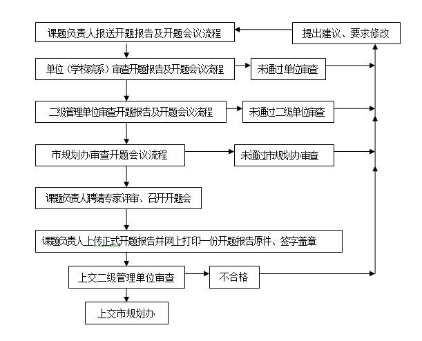 十二五规划时间